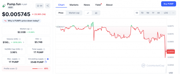 Pump.fun отправляет 13,75 млрд токенов PUMP в Wintermute, цена падает на 22%