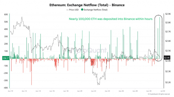 Ethereum (ETH): приток на биржи растет, спрос на ETF падает