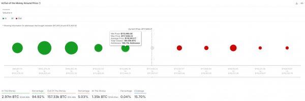 Биткоин (BTC) упал ниже $120 000 перед выходом CPI в США