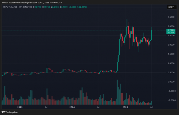 Исторический максимум китов XRP совпал с ростом токена на 25% за неделю