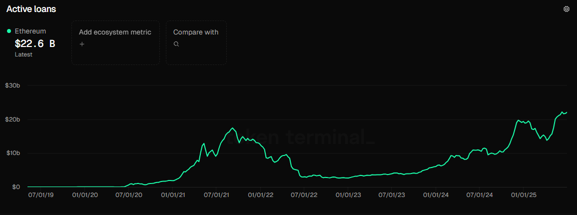 Активные кредиты на Ethereum резко возросли и достигли рекордно высокого уровня