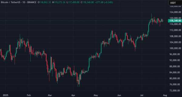 CryptoQuant: биткоин-инвесторы начали фиксировать прибыль на уровне $120 000