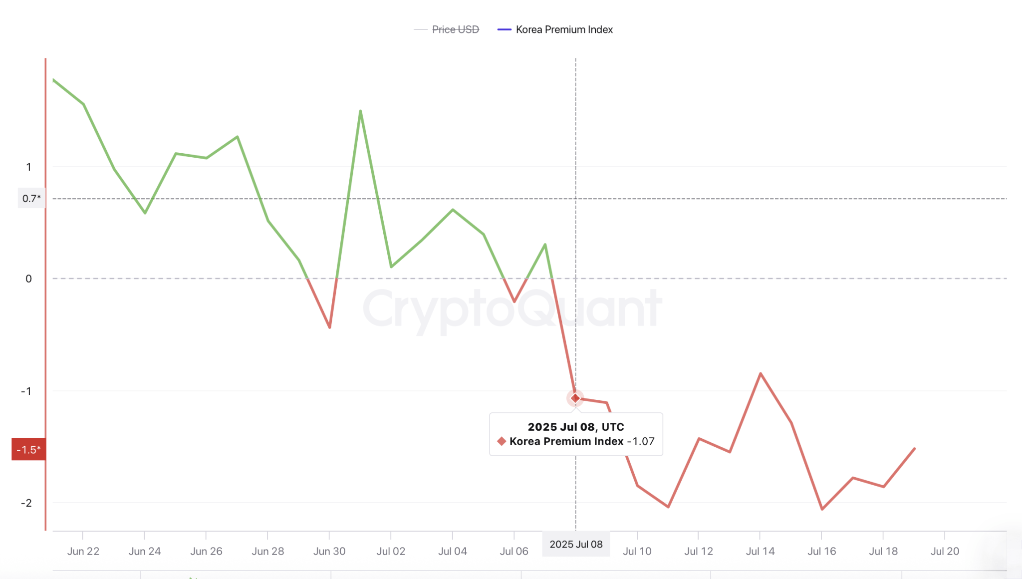 
                    Биткоин в Южной Корее торгуется с неожиданной скидкой 2%                