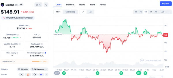 Готовятся ли SOL, DOGE, XRP и ADA к «накачке неверия»?