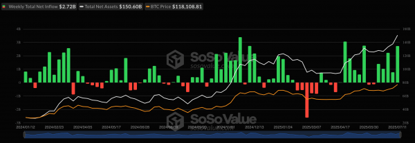 Спотовые Ethereum-ETF зафиксировали рекордный недельный приток капитала — почти $908 млн
