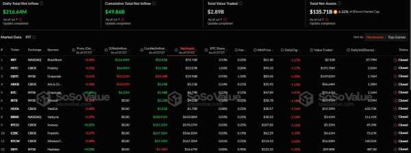 В спотовые биткоин- и Ethereum-ETF поступило более $278 млн