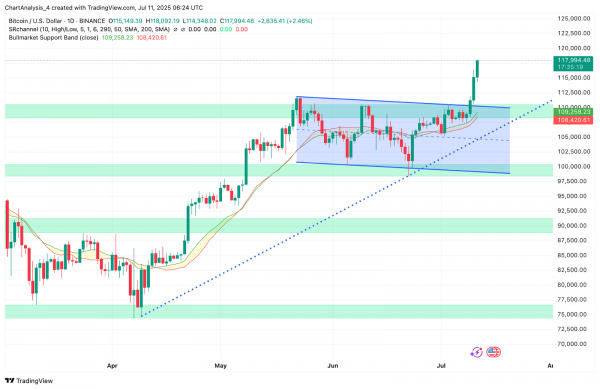 Прогноз цены биткоина (BTC) на 12 июля