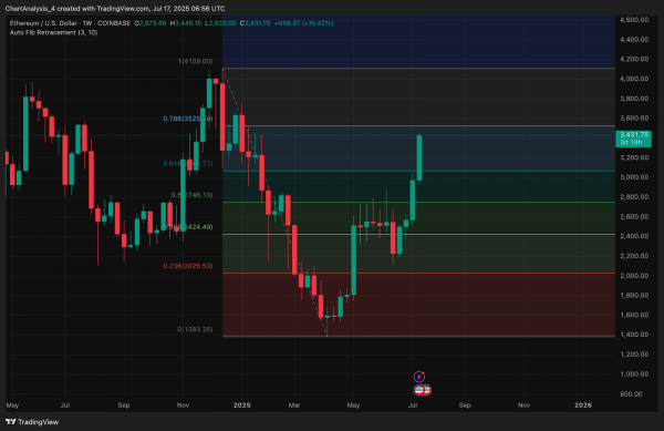 Цена Ethereum сегодня: прорыв подталкивает ETH к $3500