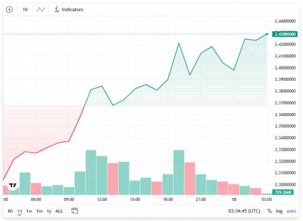 CEO Ripple прогнозирует рост стейблкоинов до $2 трлн в ближайшие годы