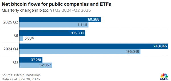 
                    Публичные компании покупают больше биткоинов, чем ETF                