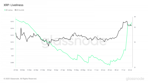 Цена токена Ripple (XRP) может опуститься ниже $3