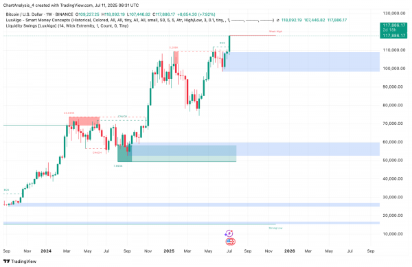 Прогноз цены биткоина (BTC) на 12 июля