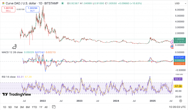 Curve (CRV) теперь на Breakout Watch после короткого скачка цен, поднявшего его до $1,00