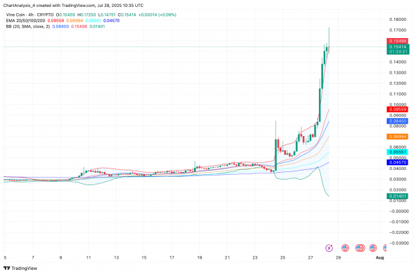 Прогноз цены Vine Coin (VINE) на 29 июля 2025 года: VINE резко поднялся выше $0,15, но восходящий клин сигнализирует об осторожности