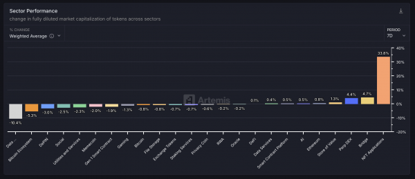 Pudgy Penguins (PENGU) вырос на 56%
