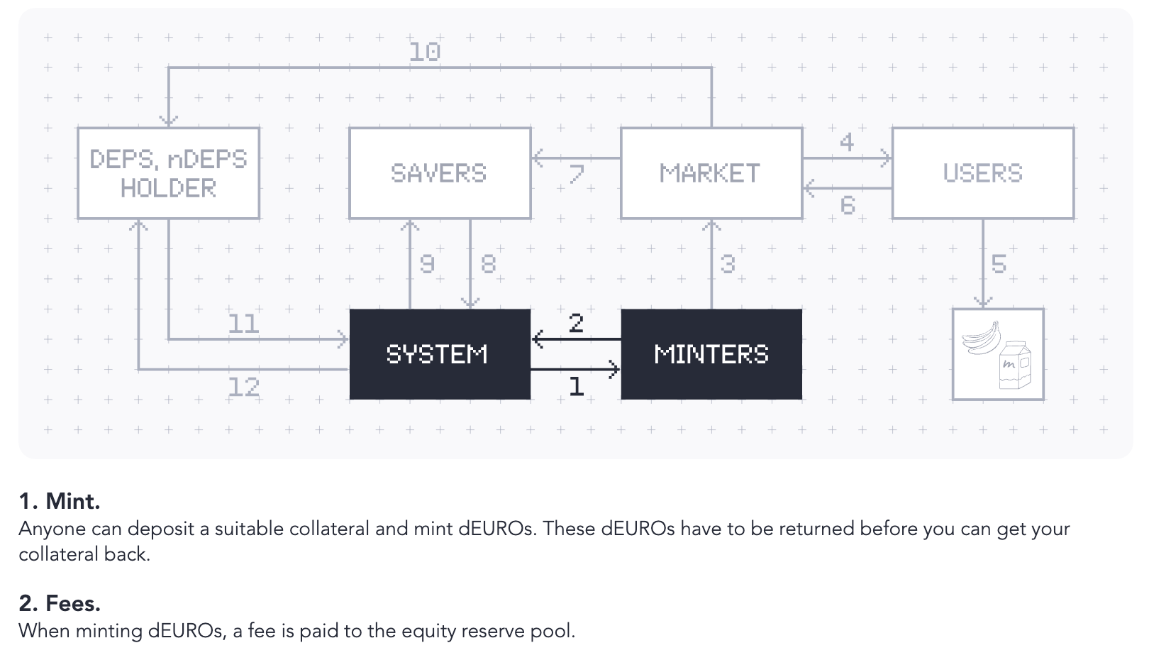 Cake Wallet представил децентрализованный стейблкоин dEURO с доходностью 10% по залогу