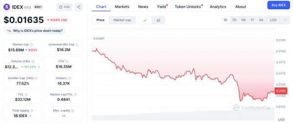 
                    Токены BAKE, IDEX и SLF резко подешевели из-за проблем на Binance                