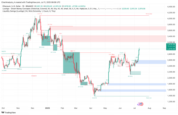 Прогноз и анализ цены Ethereum (ETH) на 12 июля