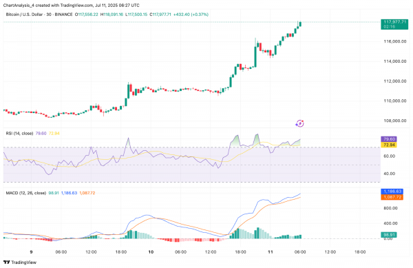 Прогноз цены биткоина (BTC) на 12 июля