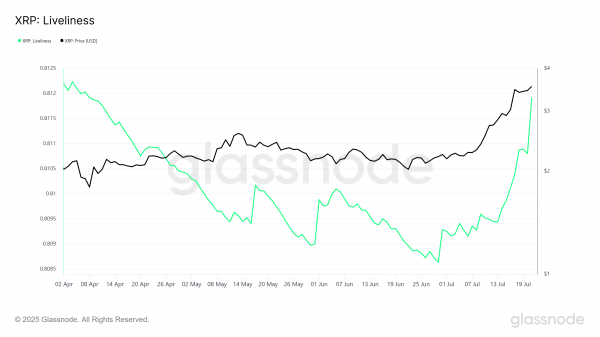 Держатели выводят XRP на биржи. Что будет с ценой