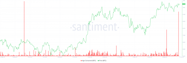 Сможет ли биткоин (BTC) пробить сопротивление на $109 500