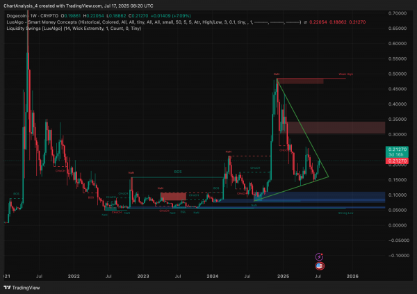 Прогноз цены Dogecoin (DOGE) на 18 июля