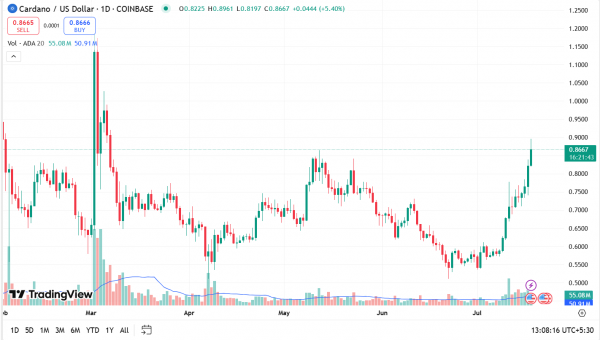 ETH, ADA и SOL: мы наблюдаем прорыв, встряску или ложный прорыв?
