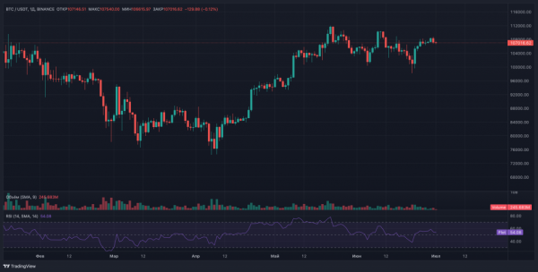 Вертикальное ралли биткоина откладывается — Bitfinex