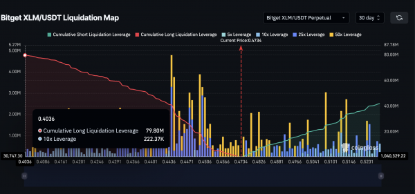 Цена Stellar (XLM) может упасть на 40%