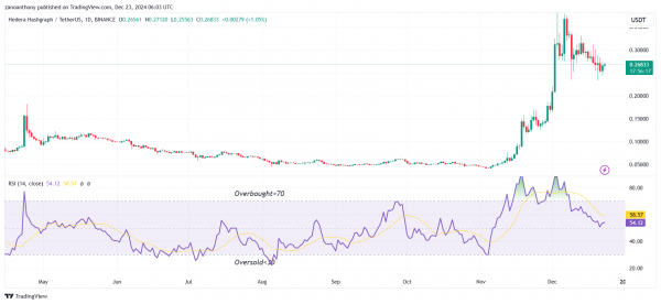 Прогноз цены Hedera (HBAR) на 2025-2030 годы: достигнет ли цена HBAR $1 в ближайшее время?