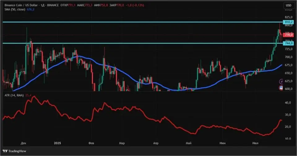 Корпорации задают тон: исторический максимум BNB и снижение BTC
