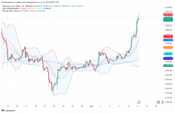 Прогноз и анализ цены Ethereum (ETH) на 12 июля