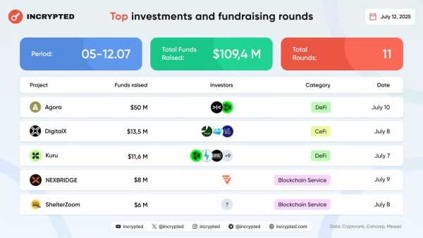 11 проектов привлекли более $109 млн инвестиций за прошедшую неделю