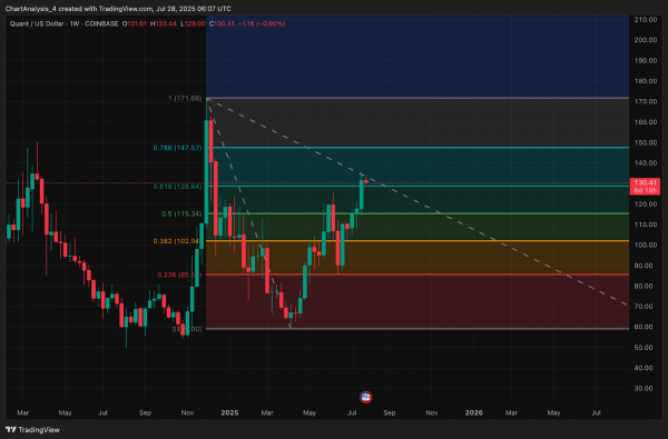 Прогноз цены Quant (QNT) на 29 июля 2025 года: QNT отклоняет 134 доллара, поскольку ралли останавливается вблизи ключевого уровня Фибоначчи