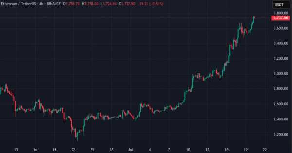 В Fundstrat спрогнозировали рост Ethereum до $15 000