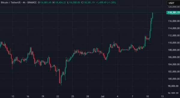 Биткоин обновил исторический максимум — цена достигла $118 400