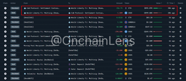 Поддерживаемая Трампом компания Venture World Liberty Fi покупает Ethereum на сумму 1 млн долларов по цене 3895 долларов за ETH