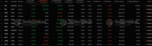 Объем привлеченных средств в сектор спотовых Ethereum-ETF составил более $332 млн за сутки