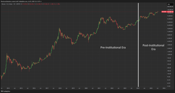 Аналитик: биткоин до и после ETF — это «два разных актива»