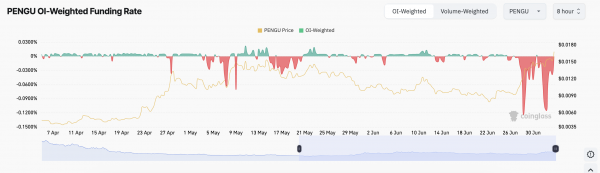 PENGU вырос на 10%, но рискует столкнуться с откатом