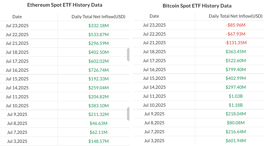 Ethereum ETF от BlackRock вошел в тройку самых быстрорастущих, достигнув $10 млрд активов