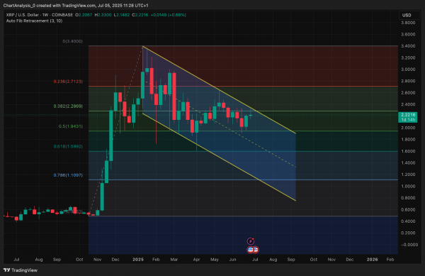 Прогноз цены XRP (XRP) на 6 июля 2025 года: сможет ли XRP преодолеть недельный нисходящий тренд?