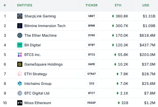 Топ-10 крупнейших публичных держателей Ethereum накопили более 1 млн ETH