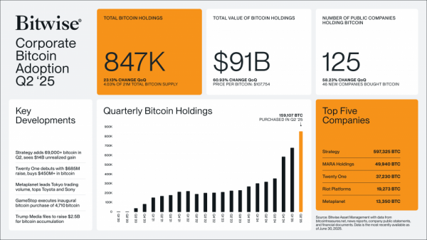Компании биткоин-казначейства приобрели рекордные 159 107 BTC во втором квартале