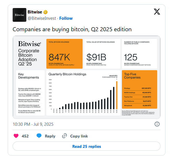 Корпоративные биткоин-накопления во II квартале достигли 847 000 BTC