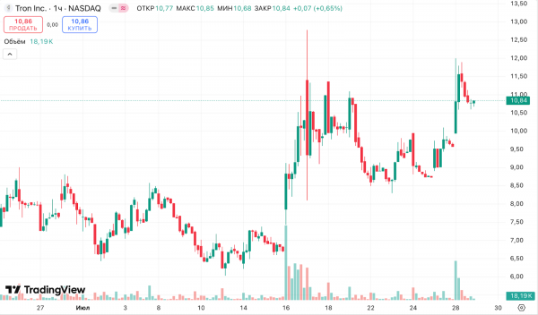 Tron Inc. привлечет $1 млрд для инвестиций в TRX