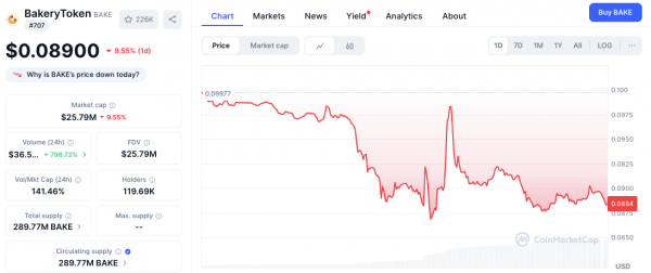 
                    Токены BAKE, IDEX и SLF резко подешевели из-за проблем на Binance                