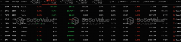 Объем привлеченных средств в сектор спотовых Ethereum-ETF составил более $332 млн за сутки