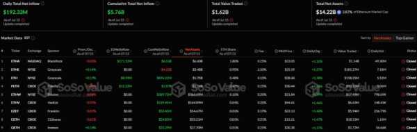 В секторе спотовых биткоин- и Ethereum-ETF продолжился приток капитала