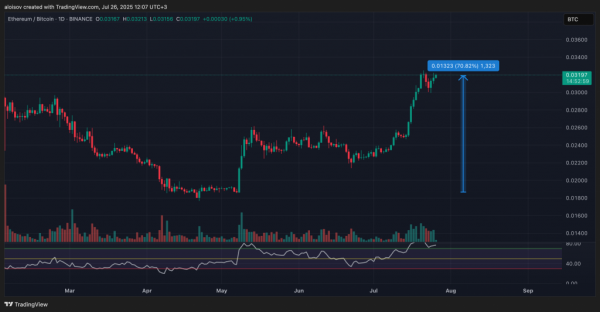 Ethereum под угрозой коррекции из-за «экстремальной эйфории»